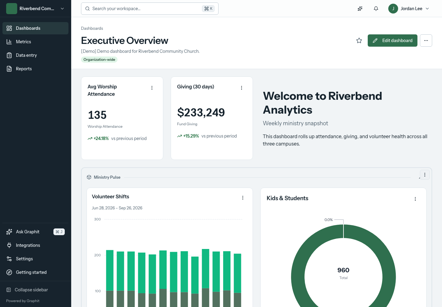 A demonstration dashboard combines several measurements in one view. Your dashboard reflects the measurements and layout you choose. An Executive Overview dashboard with attendance, giving, and ministry widgets